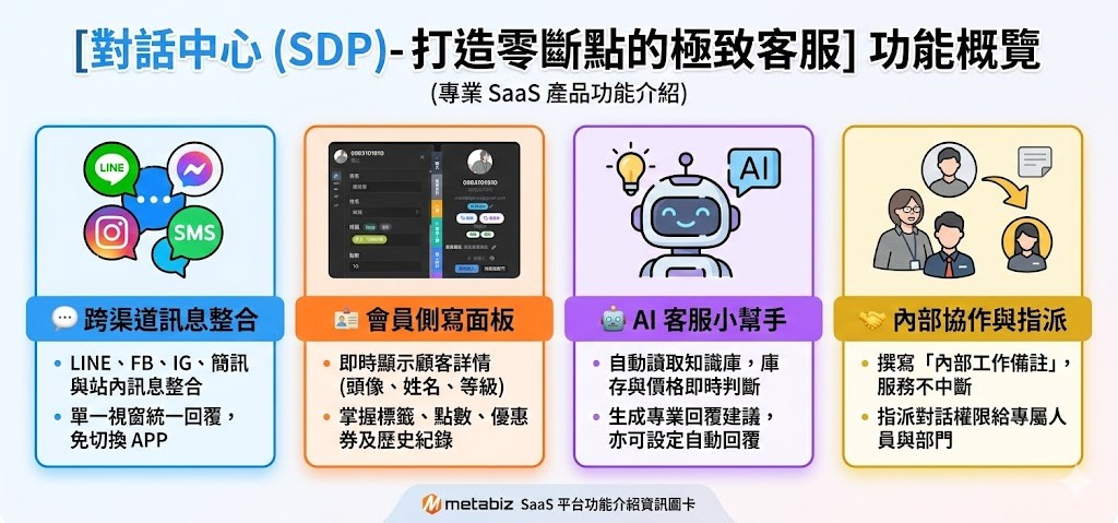 對話中心 SDP 介面截圖