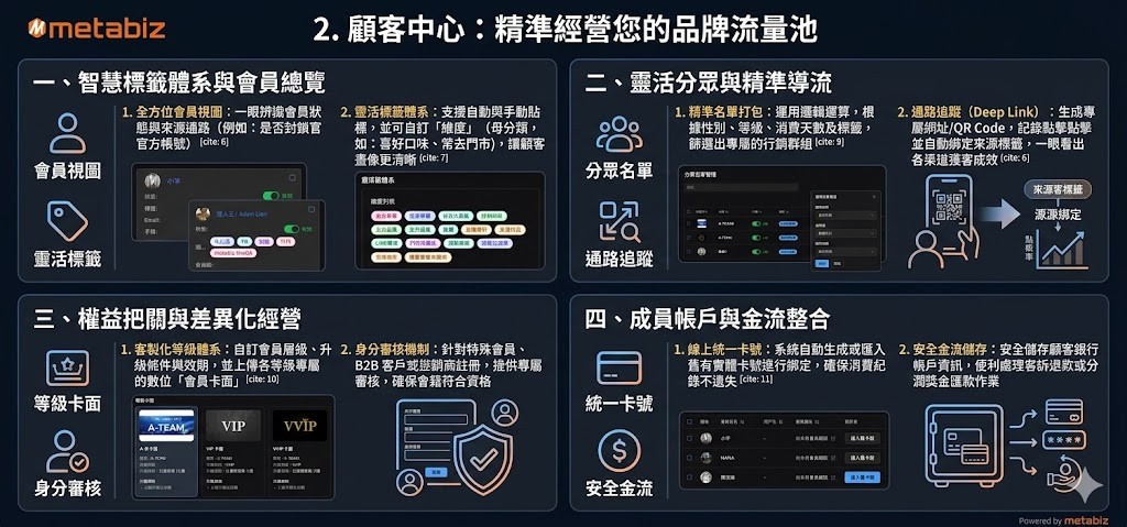 標籤管理與自動化